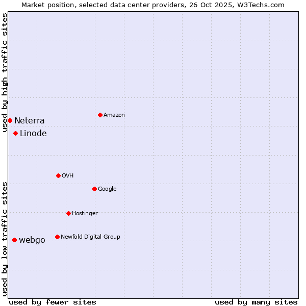 Market position of Linode vs. webgo vs. Neterra