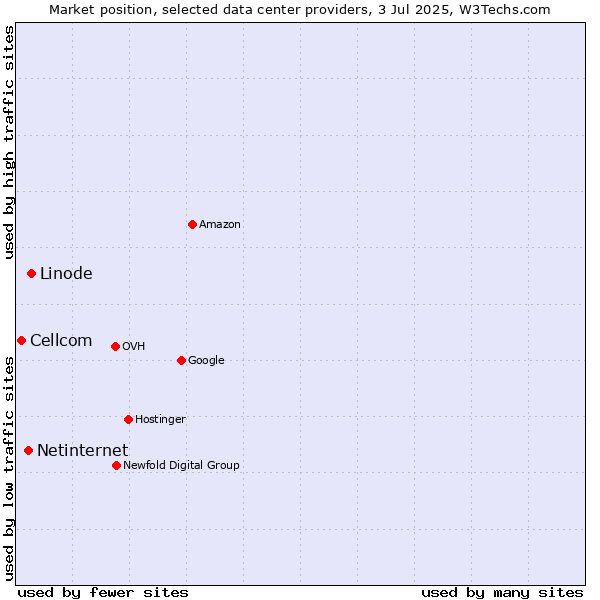 Market position of Linode vs. Netinternet vs. Cellcom