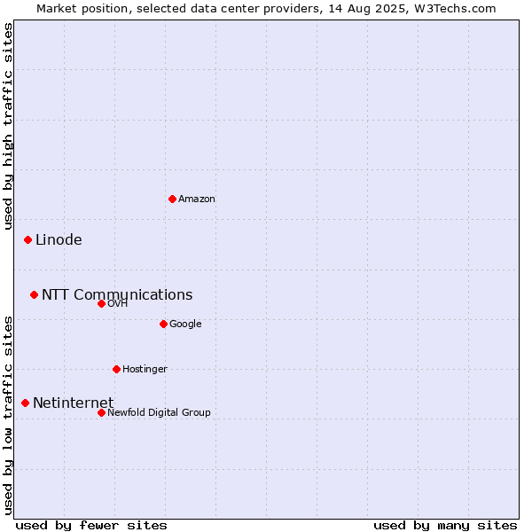 Market position of NTT Communications vs. Linode vs. Netinternet