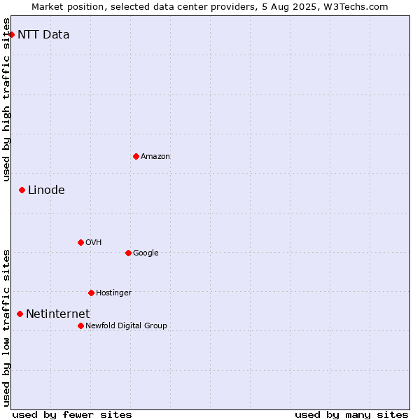 Market position of Linode vs. Netinternet vs. NTT Data