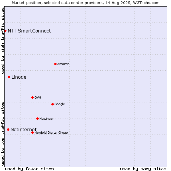 Market position of Linode vs. Netinternet vs. NTT SmartConnect