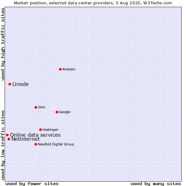Market position of Linode vs. Netinternet vs. Online data services