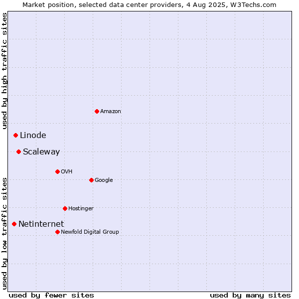 Market position of Scaleway vs. Linode vs. Netinternet