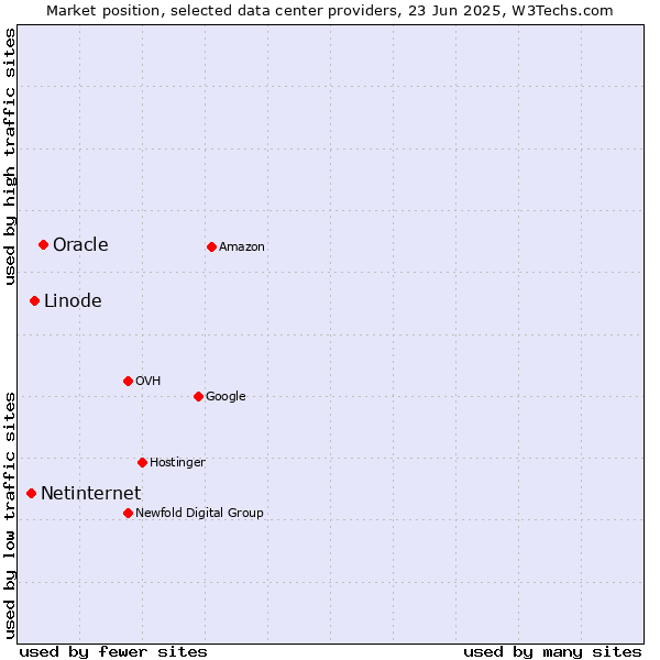Market position of Oracle vs. Linode vs. Netinternet