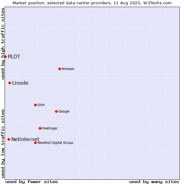Market position of Linode vs. Netinternet vs. PLDT