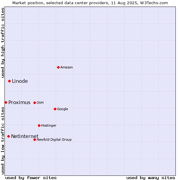 Market position of Linode vs. Netinternet vs. Proximus