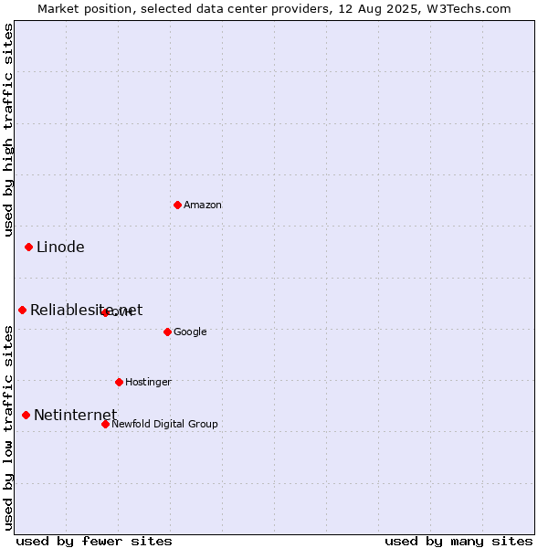 Market position of Linode vs. Netinternet vs. Reliablesite.net