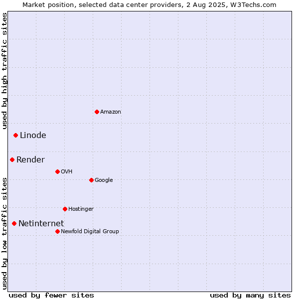 Market position of Linode vs. Netinternet vs. Render