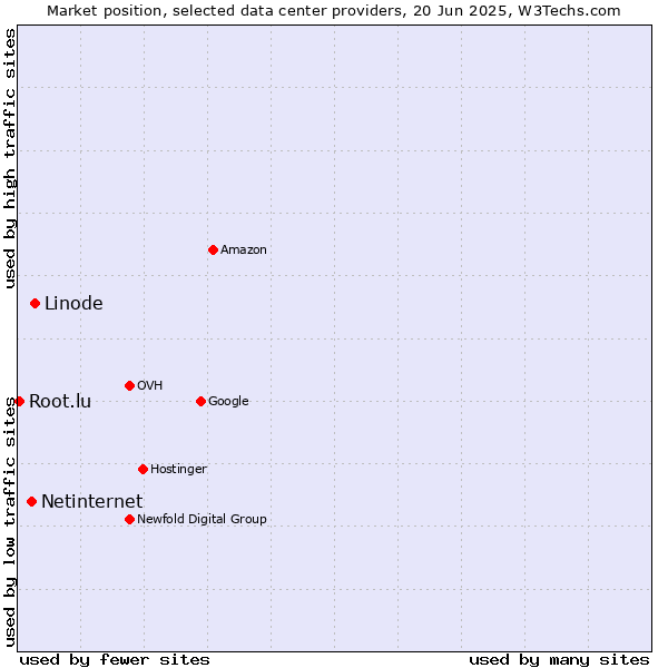 Market position of Linode vs. Netinternet vs. Root.lu