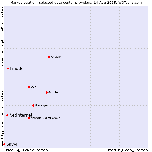 Market position of Linode vs. Netinternet vs. Savvii