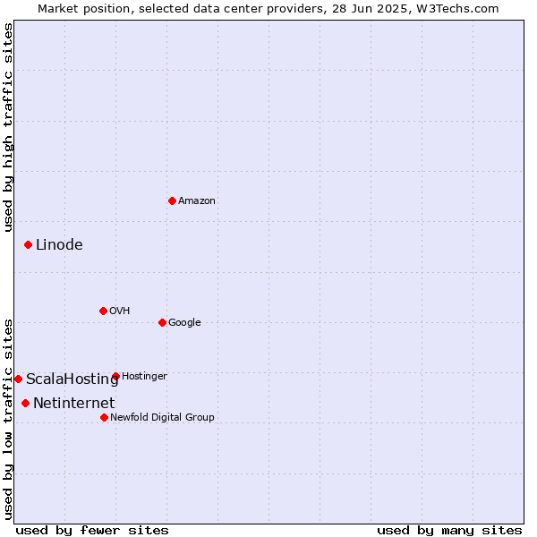 Market position of Linode vs. Netinternet vs. ScalaHosting
