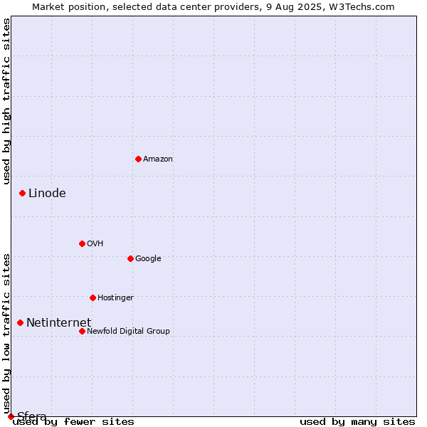 Market position of Linode vs. Netinternet vs. Sfera