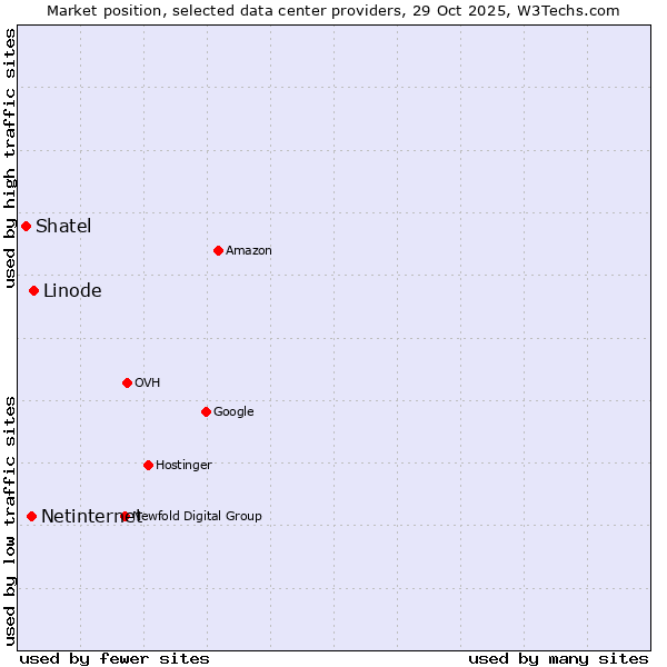 Market position of Linode vs. Netinternet vs. Shatel