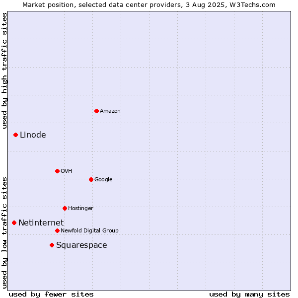 Market position of Squarespace vs. Linode vs. Netinternet