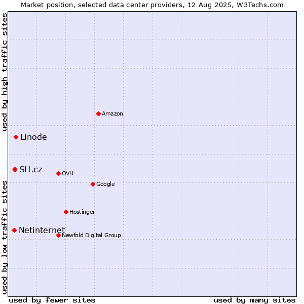 Market position of Linode vs. SH.cz vs. Netinternet