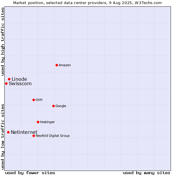 Market position of Linode vs. Netinternet vs. Swisscom