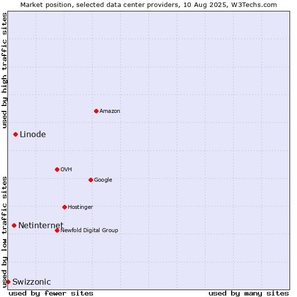 Market position of Linode vs. Netinternet vs. Swizzonic