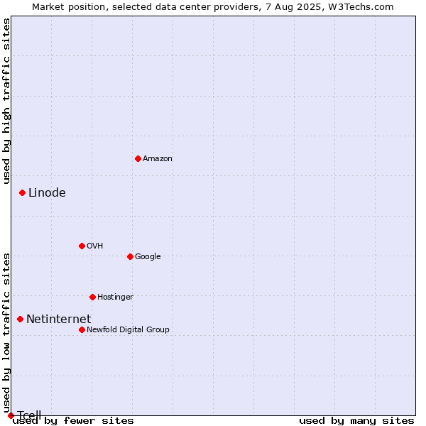 Market position of Linode vs. Netinternet vs. Tcell