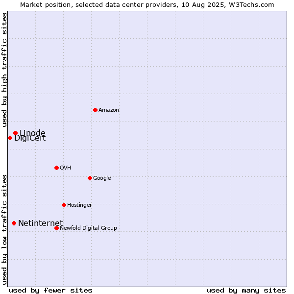 Market position of Linode vs. Netinternet vs. DigiCert