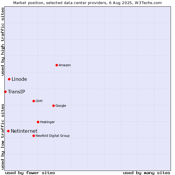 Market position of Linode vs. Netinternet vs. TransIP