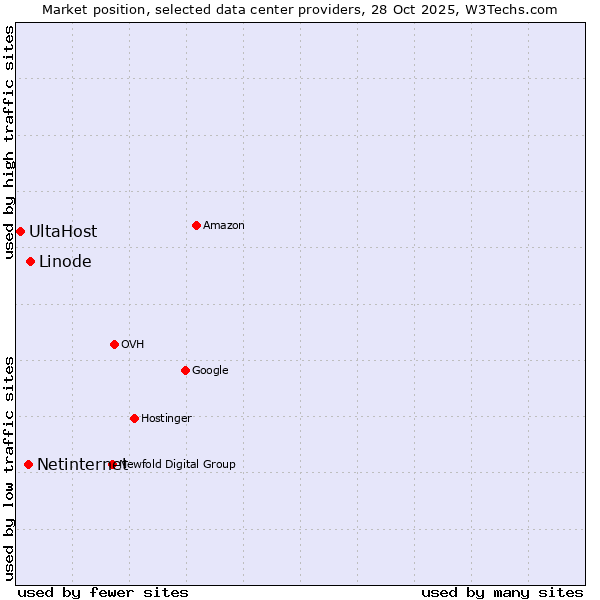 Market position of Linode vs. Netinternet vs. UltaHost