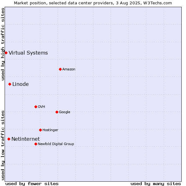 Market position of Linode vs. Netinternet vs. Virtual Systems