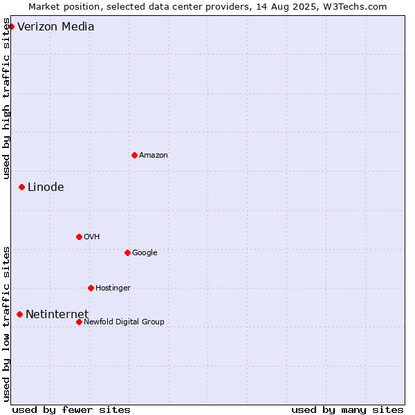 Market position of Linode vs. Netinternet vs. Verizon Media
