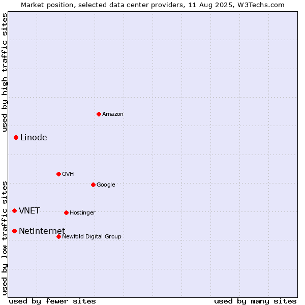 Market position of Linode vs. Netinternet vs. VNET