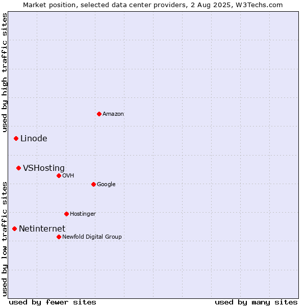 Market position of VSHosting vs. Linode vs. Netinternet