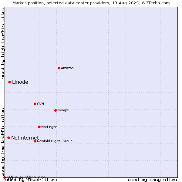 Market position of Linode vs. Netinternet vs. Wire & Wireless
