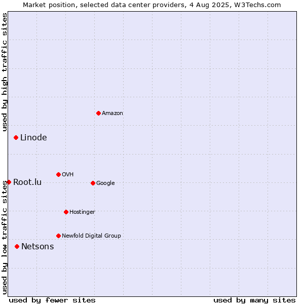 Market position of Netsons vs. Linode vs. Root.lu