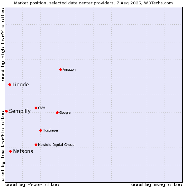 Market position of Netsons vs. Linode vs. Semplify