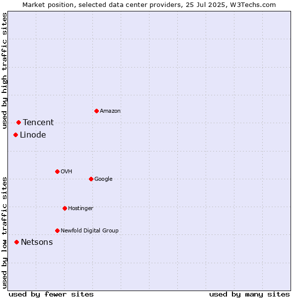 Market position of Tencent vs. Netsons vs. Linode
