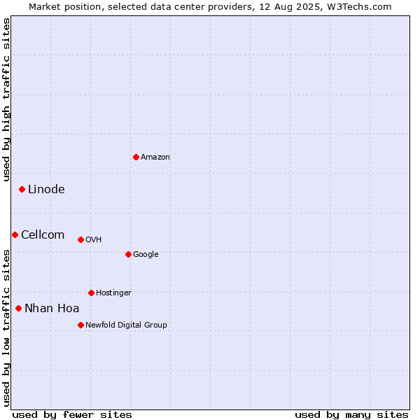 Market position of Linode vs. Nhan Hoa vs. Cellcom