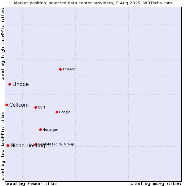 Market position of Linode vs. Niobe Hosting vs. Cellcom