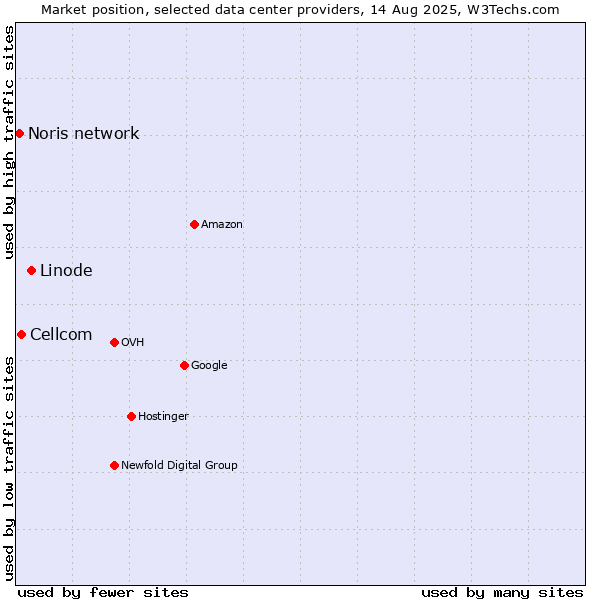 Market position of Linode vs. Cellcom vs. Noris network