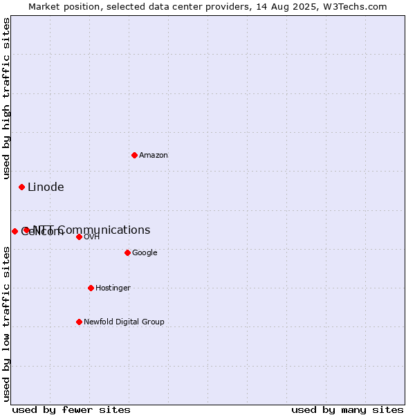 Market position of NTT Communications vs. Linode vs. Cellcom