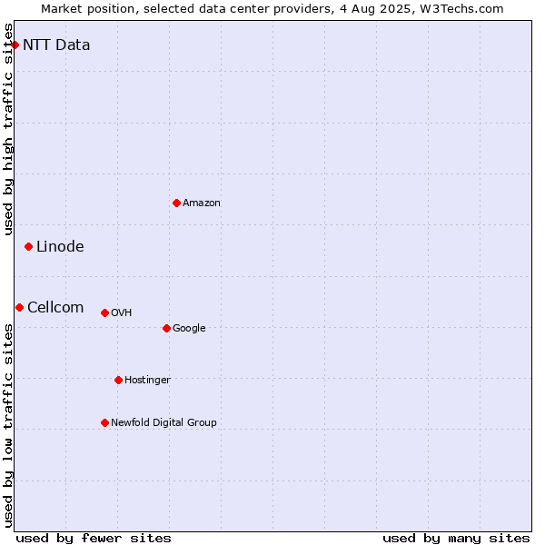 Market position of Linode vs. Cellcom vs. NTT Data