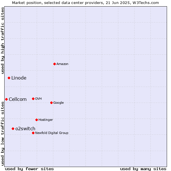 Market position of o2switch vs. Linode vs. Cellcom
