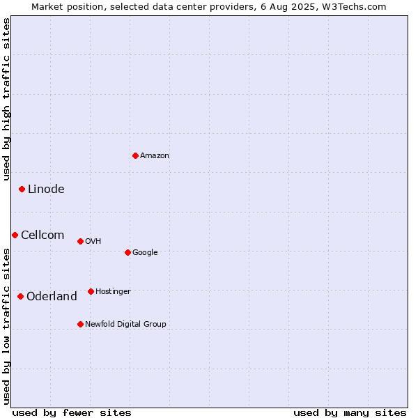 Market position of Linode vs. Oderland vs. Cellcom