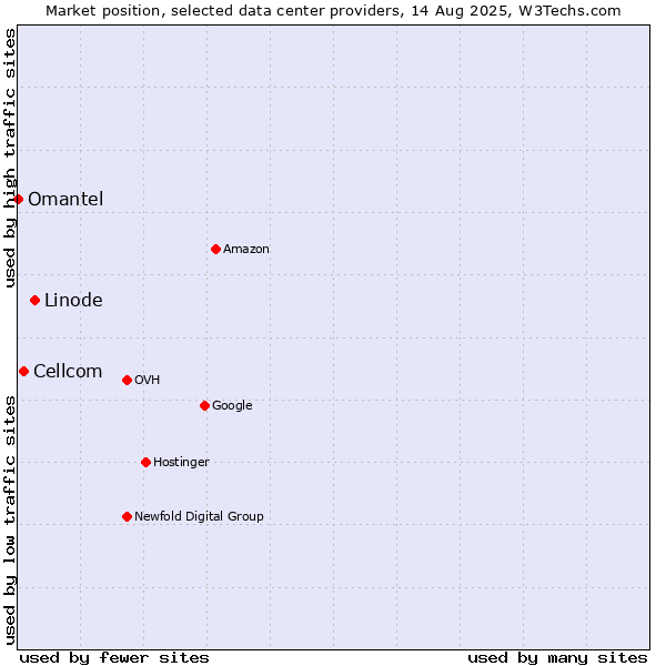 Market position of Linode vs. Cellcom vs. Omantel