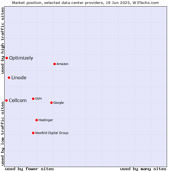 Market position of Linode vs. Optimizely vs. Cellcom
