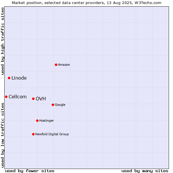 Market position of OVH vs. Linode vs. Cellcom