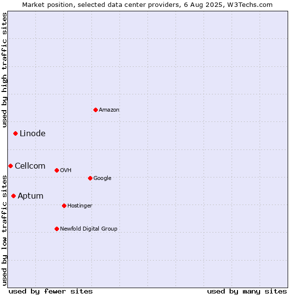 Market position of Linode vs. Aptum vs. Cellcom