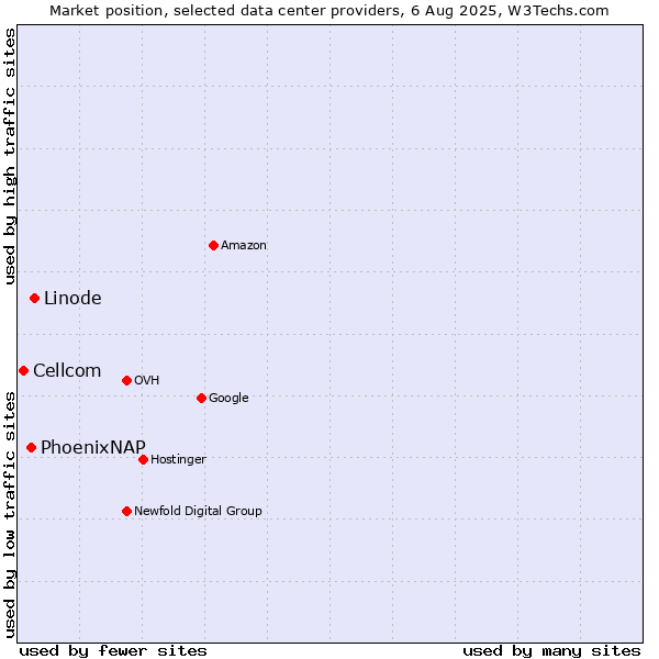 Market position of Linode vs. PhoenixNAP vs. Cellcom