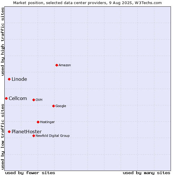 Market position of PlanetHoster vs. Linode vs. Cellcom