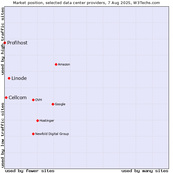Market position of Linode vs. Cellcom vs. Profihost