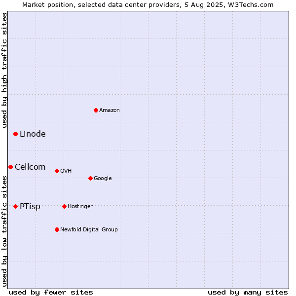 Market position of PTisp vs. Linode vs. Cellcom