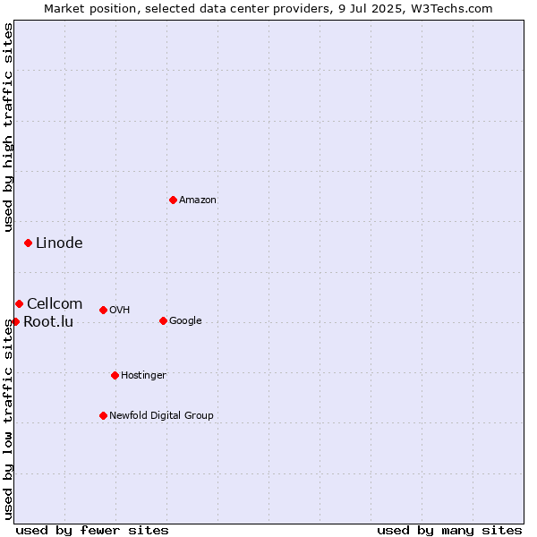 Market position of Linode vs. Cellcom vs. Root.lu