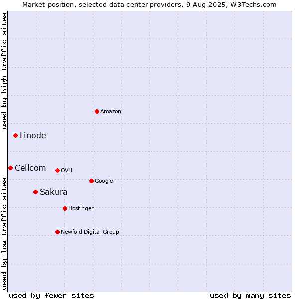 Market position of Sakura vs. Linode vs. Cellcom